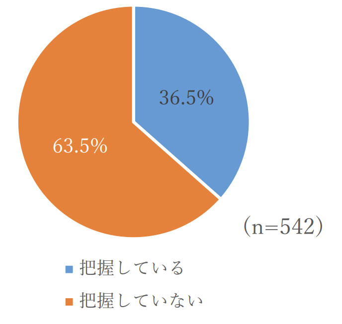 【図　別居している親の資産の把握状況】