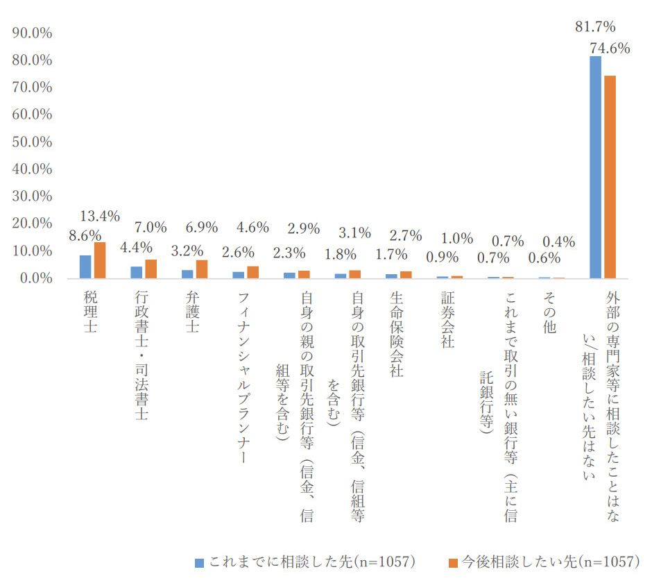 【図　相続に関する外部専門家への相談経験・相談意向】