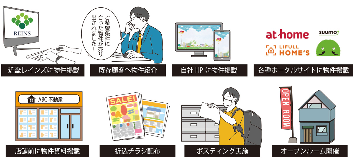 具体的な営業方法「早く高く売却できる環境づくり」について