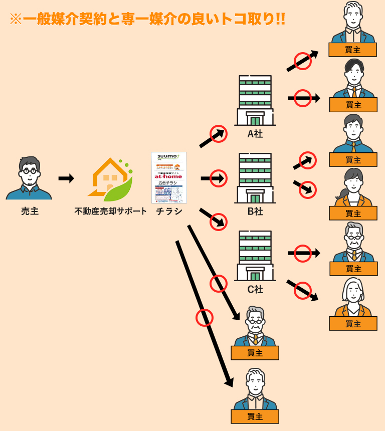 当社の専任媒介契約（専一契約）