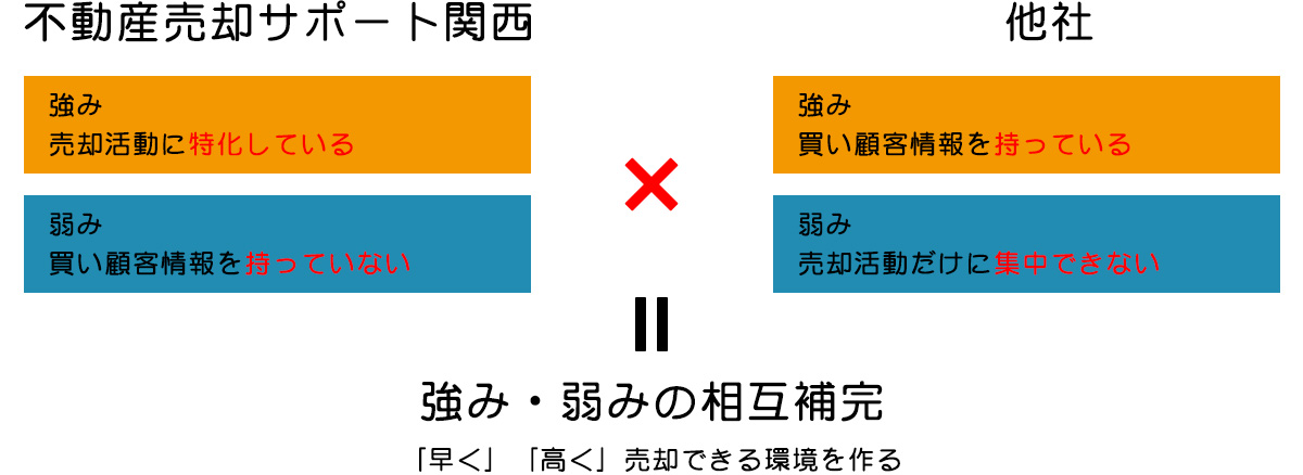 当社の売却戦略